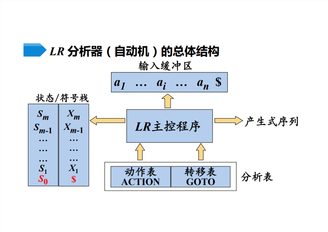 LR分析器的总体结构